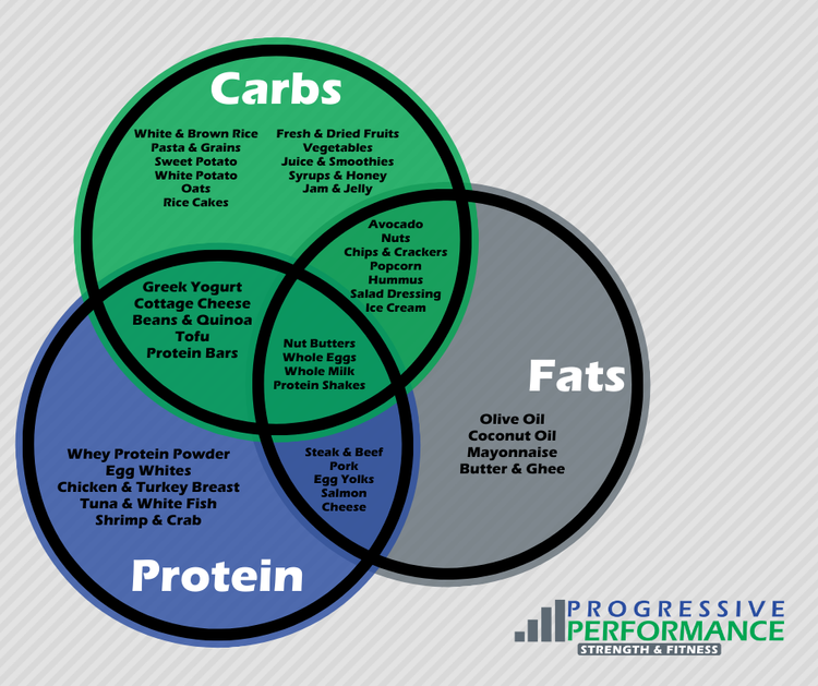 Food & Macronutrient Venn Diagram