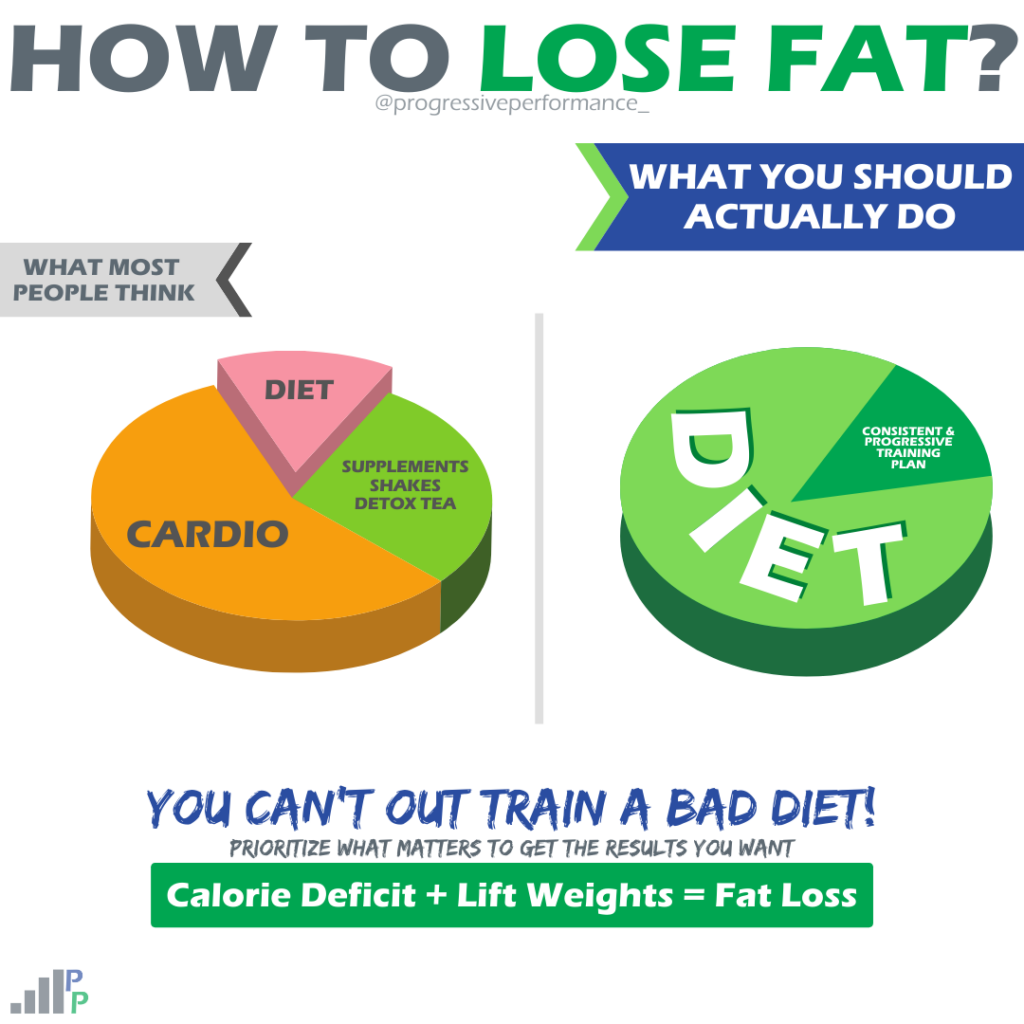 Cardio and Fat Loss