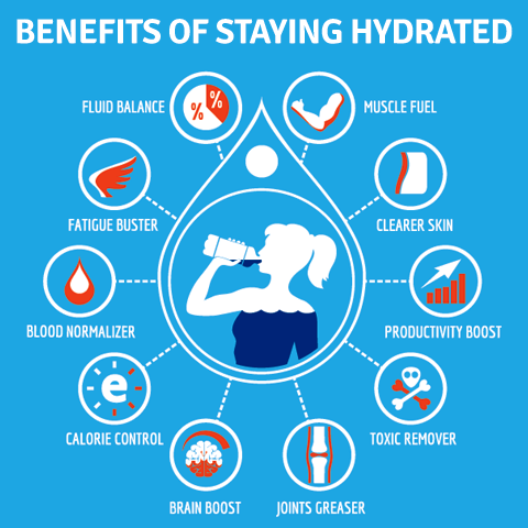 Image describing the benefits of proper hydration.